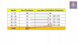 Cumulative Frequency Distribution Less Than Cumulative Frequency amp More Than Cumulative Frequency [upl. by Midge]