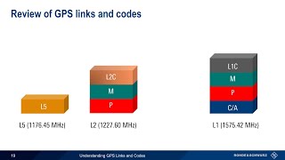 Understanding GPS Links and Codes [upl. by Smeaj]