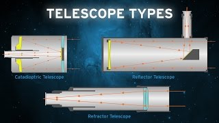 The Basic Telescope Types OPT [upl. by Ardnnaed750]