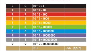 Resistor Color Codes How To Read amp Calculate Resistance [upl. by Laverna]