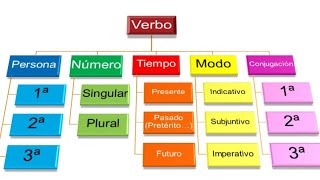 El verbo Definición y características [upl. by Aicekat]