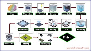 Semiconductor Manufacturing Process Flow Chart [upl. by Newhall768]