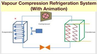 Vapour Compression Refrigeration System With Animation [upl. by Naldo]