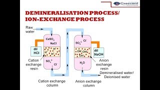 Demineralisation process DeionizationIonexchange process  Water Technology [upl. by Asilehc]