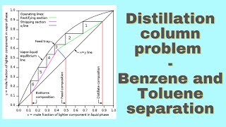 Distillation column  McCabe Thiele BenzeneToluene Problem [upl. by Nerraw]