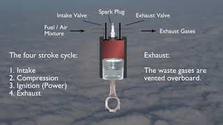 How a Reciprocating Engine Works [upl. by Aicenet]