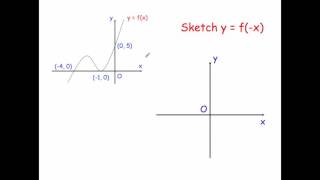 Transformations of Graphs  Corbettmaths [upl. by Demetria]