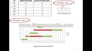 Exercice 3 Ordonnancement SRTF [upl. by Eloci97]