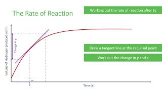 Calculating Rates of Reaction [upl. by Baecher]