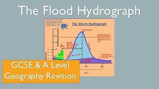 The FloodStorm Hydrograph River Discharge GCSE A Level Geography Revision [upl. by Annez]