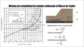 Ábaco de Taylor Estabilidad de Taludes [upl. by Markus298]