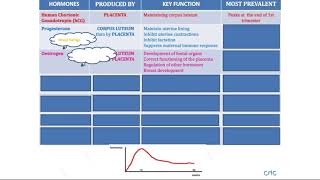 Physiology of pregnancy hormones hCG Oestrogen Progesterone Relaxin HPL Oxytocin Prolactin [upl. by Amees]