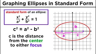 Graphing Conic Sections Part 2 Ellipses [upl. by Fem]