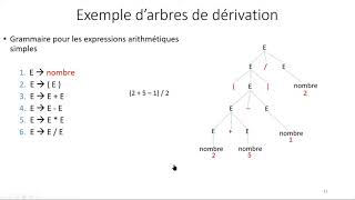 03Analyse Syntaxique 01 Grammaire [upl. by Akenot554]