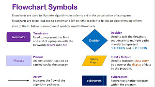 Introduction to Flowchart Symbols [upl. by Old632]