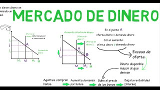 Mercado de dinero  Cap 8  Macroeconomía [upl. by Esinned]