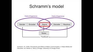 Schramms Communication Model [upl. by Atokad]