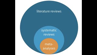 Whats the Difference between a Literature Review Systematic Review and MetaAnalysis [upl. by Ynattirb553]