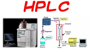 HPLC chromatography principle and instrumentation [upl. by Ivets212]