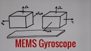 miniTalk 2 How does a MEMS gyroscope works [upl. by Corsetti283]