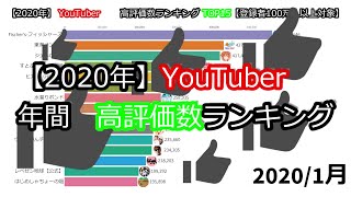 【2020年】YouTuber高評価数ランキングTOP15 [upl. by Harimas]