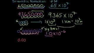 Scientific Notation Examples with Significant Figures [upl. by Ellesor]