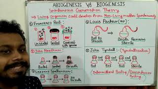 Theory of Spontaneous generation  Abiogenesis and Biogenesis [upl. by Colin151]