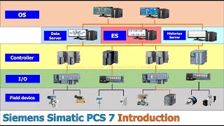 Siemens DCS  Simatic PCS 7 Introduction [upl. by Llennej]