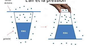 La pression atmosphérique 10 [upl. by Tallbott]