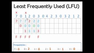 Least Frequently Used LFU Page Replacement Algo [upl. by Anekahs]