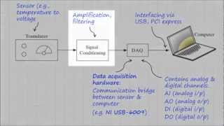 LabVIEW Tutorial  Data Acquisition [upl. by Frost]