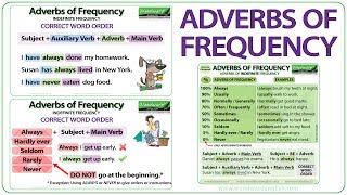 Adverbs of Frequency in English  Meaning Word Order and Examples  Learn English Adverbs [upl. by Anillehs]