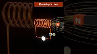 Faradays Law of Electromagnetic induction [upl. by Nievelt]