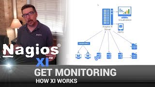 How Nagios XI Works [upl. by Artus]