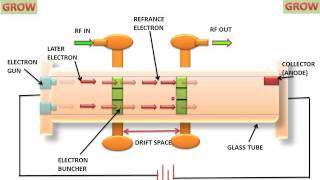 Two Cavity Klystron Amplifier [upl. by Rupert137]